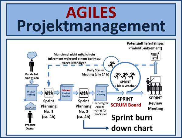 Projektmanagement Seminare Ingenieure Techniker - Projektmanagement Grundlagen Seminare Ingenieure Techniker - Projektmanagement Seminare Ingenieure Techniker Projektmanagement Simulationen Planspiele - Projektmanagement Seminar - Seminare - Projekt Simulation Planspiel - Projekt Simulation Planspiel - TopSim