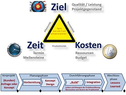 Projektmanagement Seminare Ingenieure Techniker - Projektmanagement Grundlagen Seminare Ingenieure Techniker - Projektmanagement Seminare Ingenieure Techniker Projektmanagement Simulationen Planspiele - Projektmanagement Seminar - Seminare - Projekt Simulation Planspiel - Projekt Simulation Planspiel - TopSim