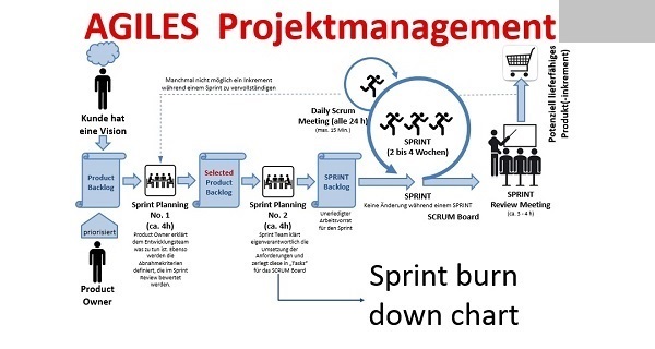 Projektmanagement Seminare Ingenieure Techniker - Projektmanagement Grundlagen Seminare Ingenieure Techniker - Projektmanagement Seminare Ingenieure Techniker Projektmanagement Simulationen Planspiele - Projektmanagement Seminar - Seminare - Projekt Simulation Planspiel - Projekt Simulation Planspiel - TopSim