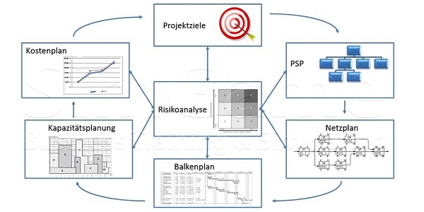 Projektmanagement Seminare Ingenieure Techniker - Projektmanagement Grundlagen Seminare Ingenieure Techniker - Projektmanagement Seminare Ingenieure Techniker Projektmanagement Simulationen Planspiele - Projektmanagement Seminar - Seminare - Projekt Simulation Planspiel - Projekt Simulation Planspiel - TopSim