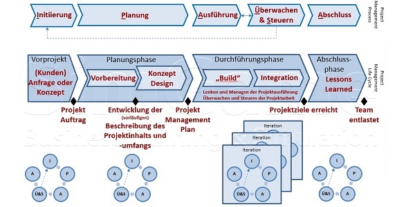 Projektmanagement Seminare Ingenieure Techniker - Projektmanagement Grundlagen Seminare Ingenieure Techniker - Projektmanagement Seminare Ingenieure Techniker Projektmanagement Simulationen Planspiele - Projektmanagement Seminar - Seminare - Projekt Simulation Planspiel - Projekt Simulation Planspiel - TopSim