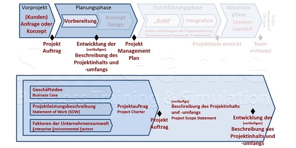 Projektmanagement Seminare Ingenieure Techniker - Projektmanagement Grundlagen Seminare Ingenieure Techniker - Projektmanagement Seminare Ingenieure Techniker Projektmanagement Simulationen Planspiele - Projektmanagement Seminar - Seminare - Projekt Simulation Planspiel - Projekt Simulation Planspiel - TopSim