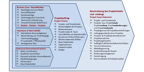 Projektmanagement Seminare Ingenieure Techniker - Projektmanagement Grundlagen Seminare Ingenieure Techniker - Projektmanagement Seminare Ingenieure Techniker Projektmanagement Simulationen Planspiele - Projektmanagement Seminar - Seminare - Projekt Simulation Planspiel - Projekt Simulation Planspiel - TopSim