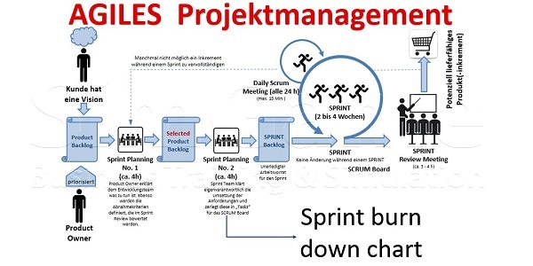 Projektmanagement Seminare Ingenieure Techniker - Projektmanagement Grundlagen Seminare Ingenieure Techniker - Projektmanagement Seminare Ingenieure Techniker Projektmanagement Simulationen Planspiele - Projektmanagement Seminar - Seminare - Projekt Simulation Planspiel - Projekt Simulation Planspiel - TopSim